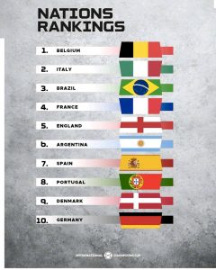 SPORTS: TOP 10 World Football Nations Rankings (EURO & COPA AMERICA) By Official ICC