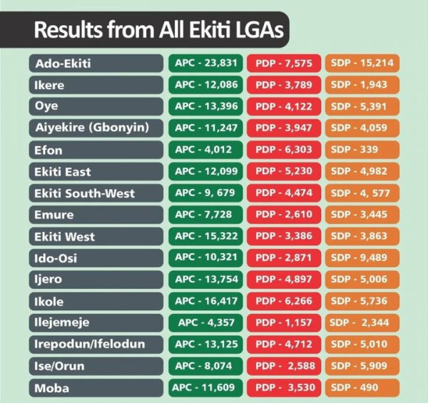Breakdown Of Result Of Ekiti Gubernatorial Election By LGA