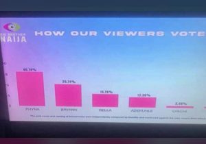Here's how viewers of the reality show voted;