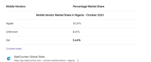 itel’s Silent Penetration in the Nigeria Smartphone Market