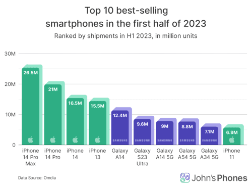 top 10 best selling smartphones 1024x758 1