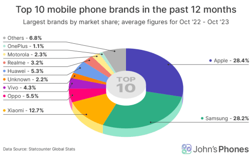 The Most Popular Phone Brands in Every Country in 2023