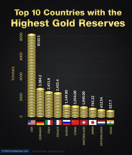 Top 10 Countries Holding the Most Gold: A Glittering Global Ranking 2024