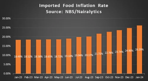 Average cost of imported food in Nigeria more than doubles in four years